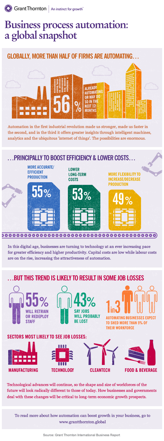 56% of businesses are currently automating processes