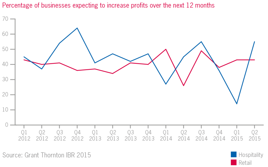 Percentage of businesses expecting to increase profits charts