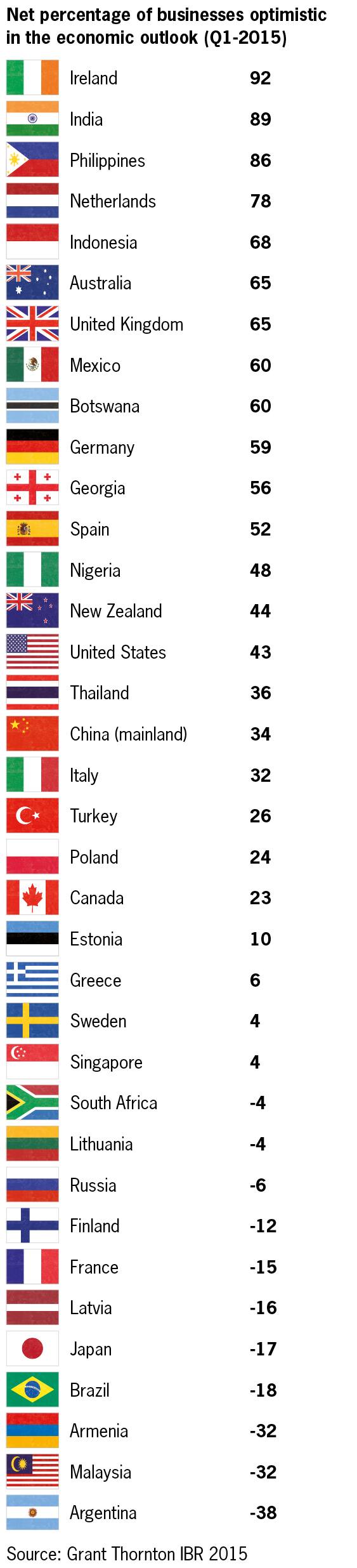 IBR Q1 global business optimism league table