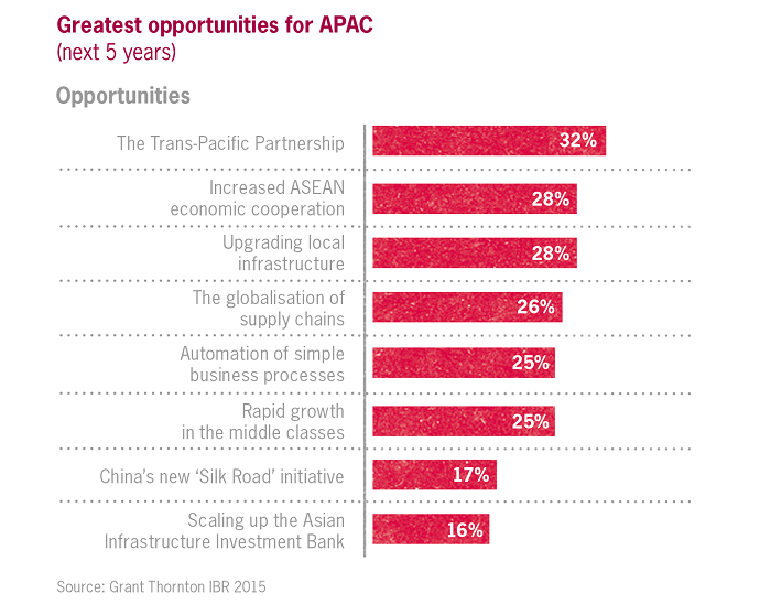 Greatest opportunities for APAC Greatest opportunities for growth in APAC